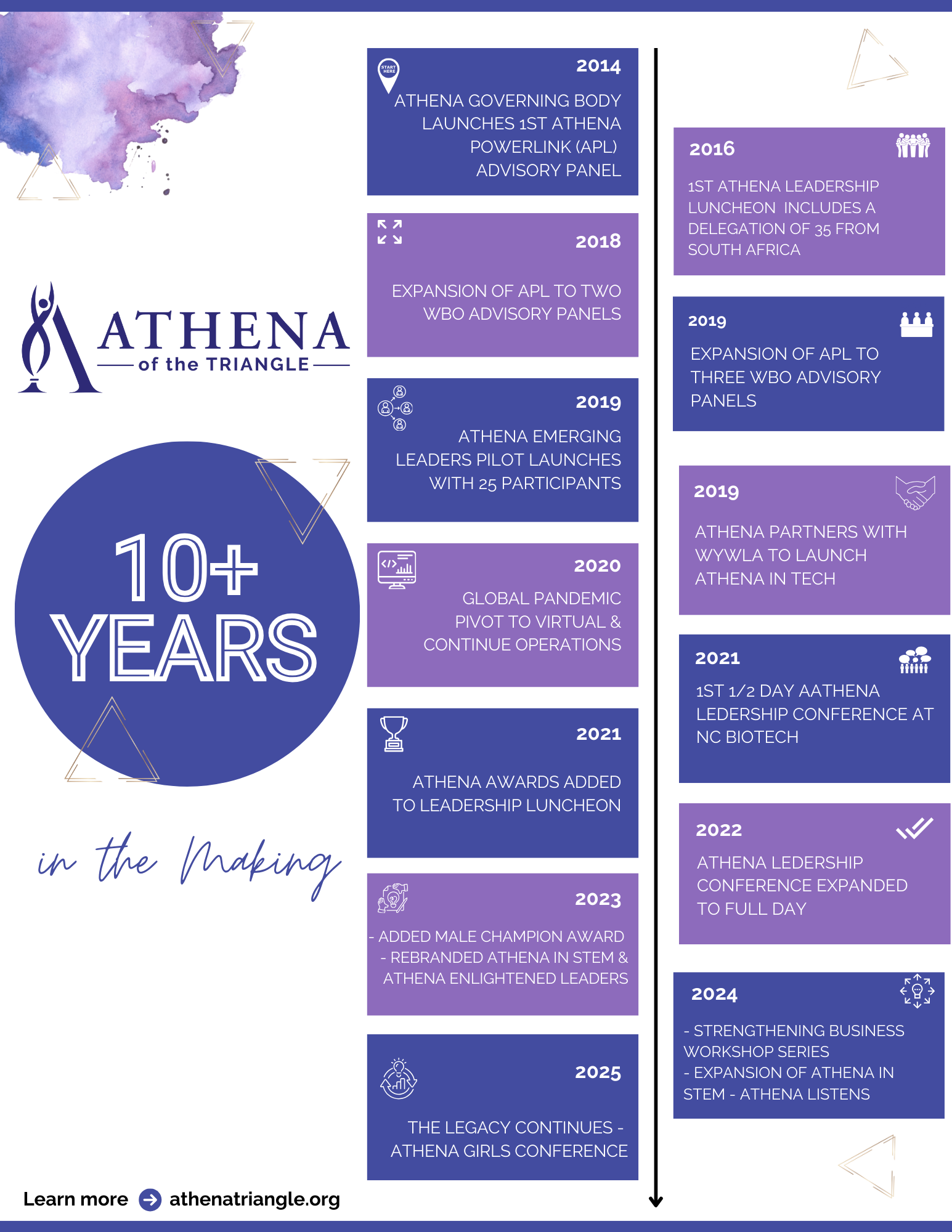 2024 ATHENA of the Triangle Timeline